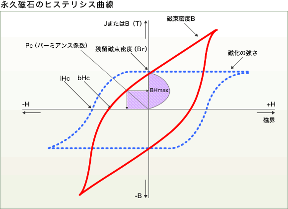 永久磁石のヒステリシス曲線