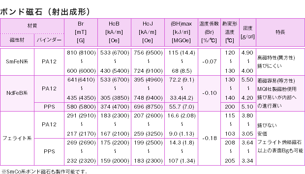 ボンド磁石（射出成形）