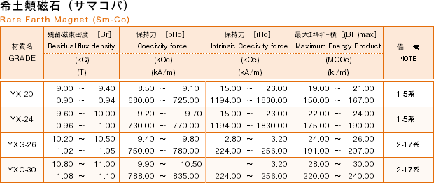 希土類磁石（サマコバ）